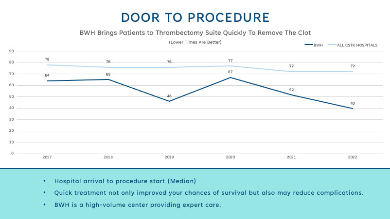 Brigham and Women's brings patients to Thrombectomy Suite quickly to remove the clot